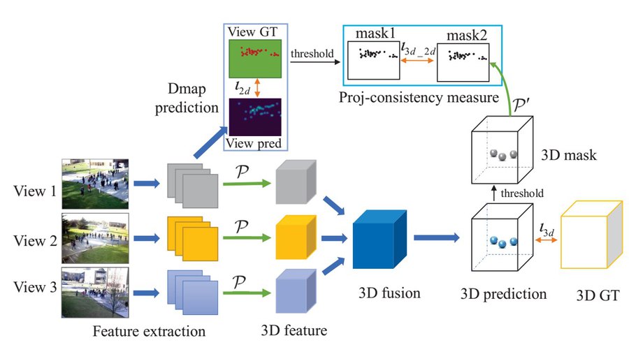 Figure from 3D Crowd Counting via Multi-View Fusion with 3D Gaussian Kernels