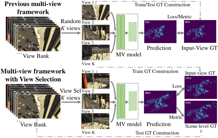 Figure from Active View Selection for Scene-level Multi-view Crowd Counting and Localization with Limited Labeling Budget