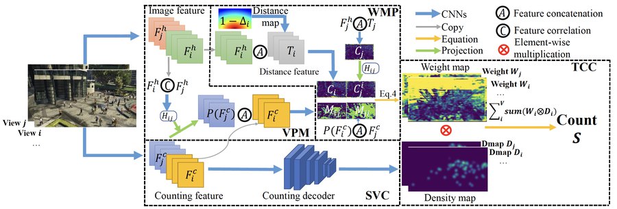 Figure from Calibration-free Multi-view Crowd Counting
