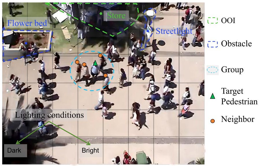 Figure from EnvSocial-Diff: A Diffusion-Based Crowd Simulation Model with Environmental Conditioning and Individual-Group Interaction