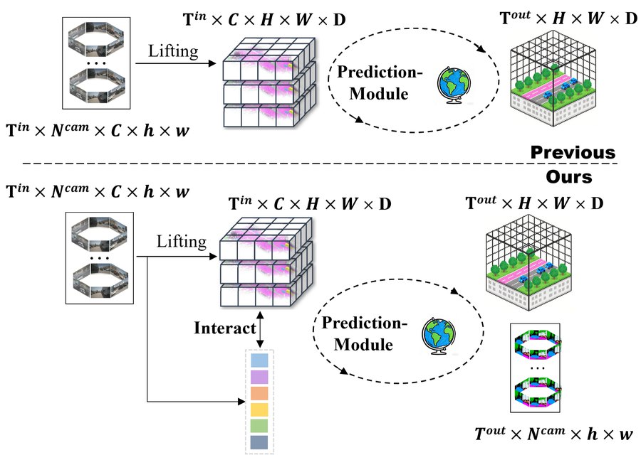 Figure from InterOCF: Spatio-Temporal 2D-3D Interaction for Camera-Only 4D Occupancy Forecasting