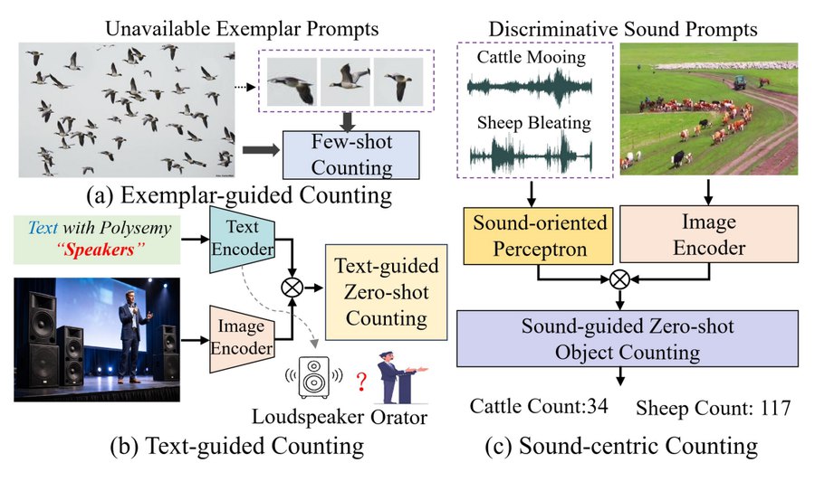 Figure from Listen and Count: Expanding the Frontier of Zero-shot Object Counting to Sound-centric Counting