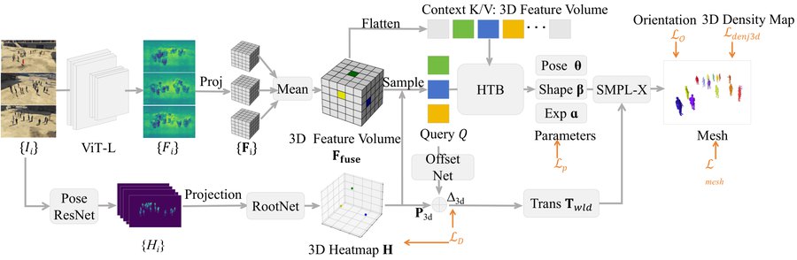 Figure from Multiview Multi-Person Human Mesh Recovery Under Large Scenes with Occlusions