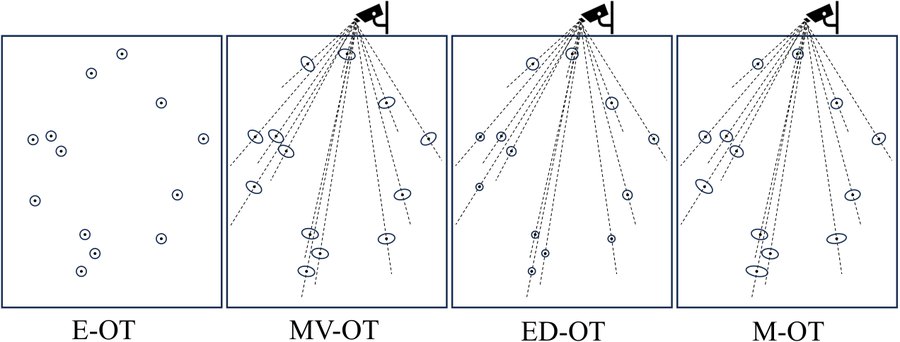 Figure from Mahalanobis Distance-based Multi-view Optimal Transport for Multi-view Crowd Localization