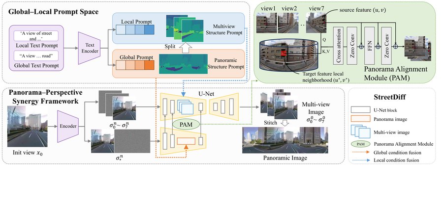 Figure from StreetDiff: Multi-view Street Scenes Generation via Cross-view Consistent Multi-view Stable Diffusion with Structure Prompts