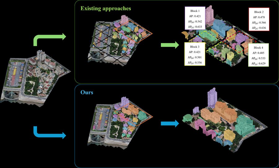 Figure from Instance Segmentation and Fine-grained Classification for Urban Buildings with Adaptive Region Dividing and Spatially-Supervised Contrastive Learning