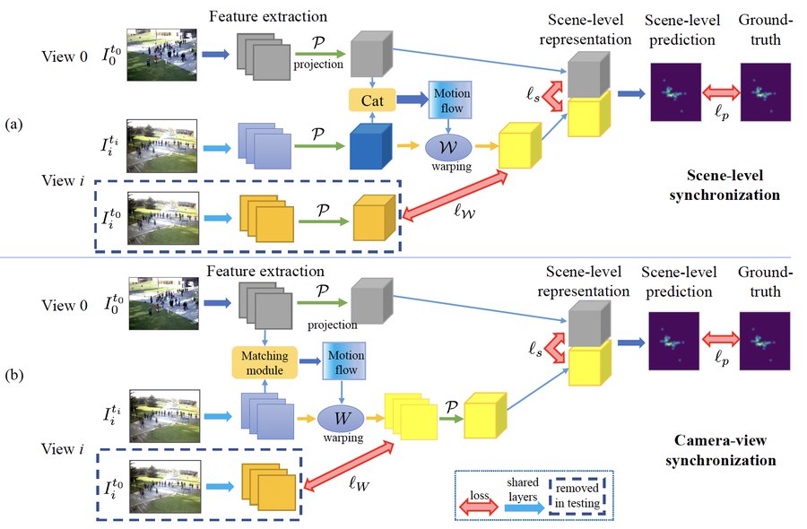 Figure from Single-Frame-Based Deep View Synchronization for Unsynchronized Multicamera Surveillance