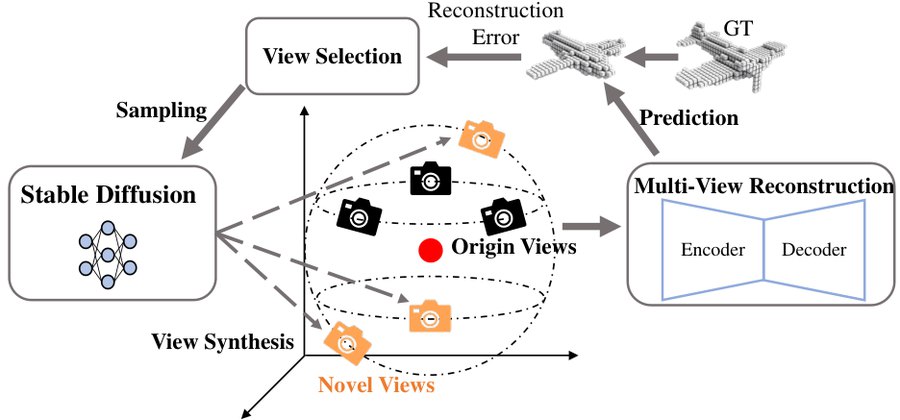 Figure from View Transformation Robustness for Multi-View 3D Object Reconstruction with Reconstruction Error-Guided View Selection