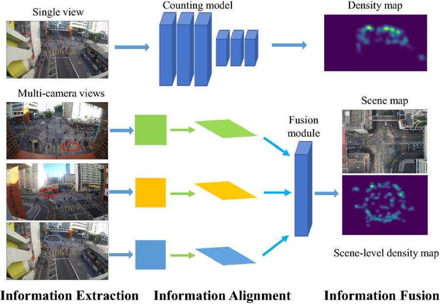 Figure from Wide-Area Crowd Counting: Multi-View Fusion Networks for Counting in Large Scenes