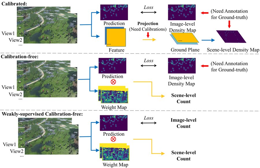 Figure from WSCF-MVCC: Weakly-supervised Calibration-free Multi-view Crowd Counting